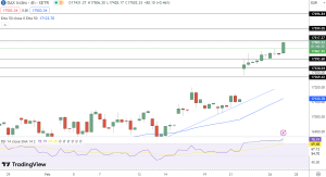 Dax Price Chart
