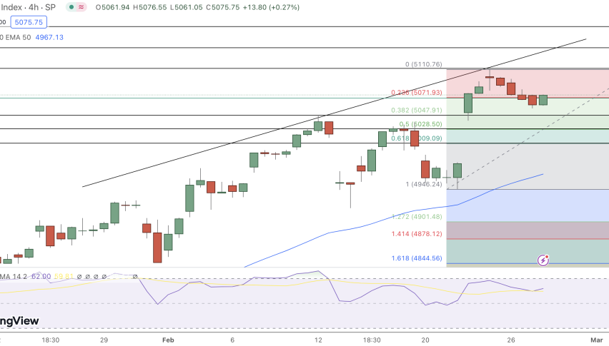 S&P 500 price chart