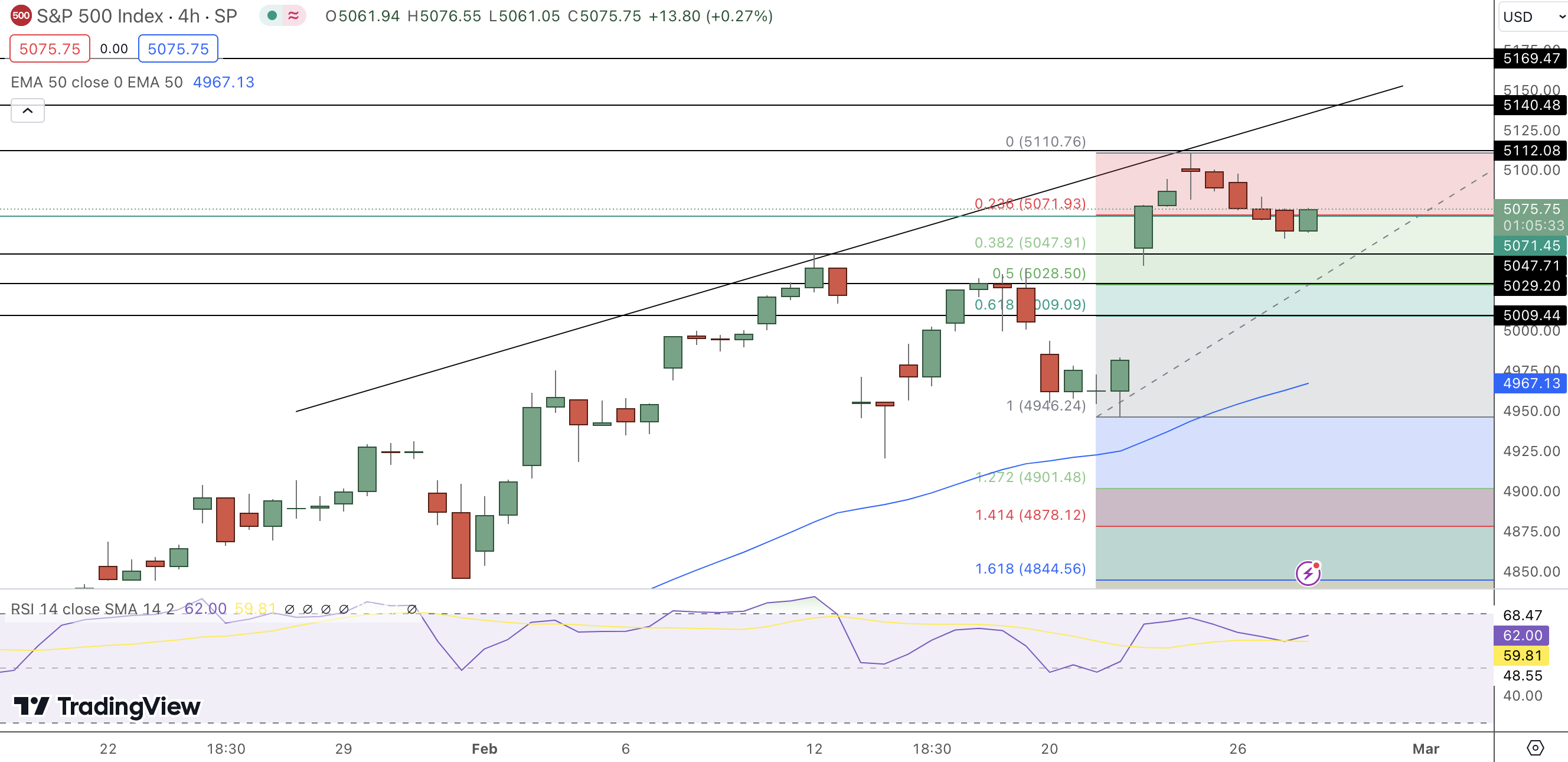 S&P 500 price chart