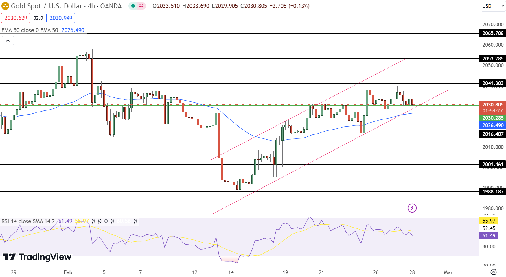 Gold Price Chart - Source: Tradingview