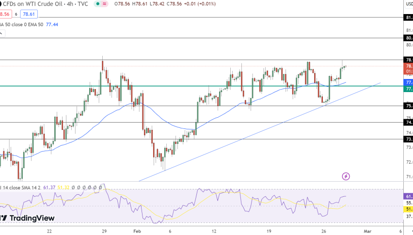 Crude Oil Price Chart - Source: Tradingview