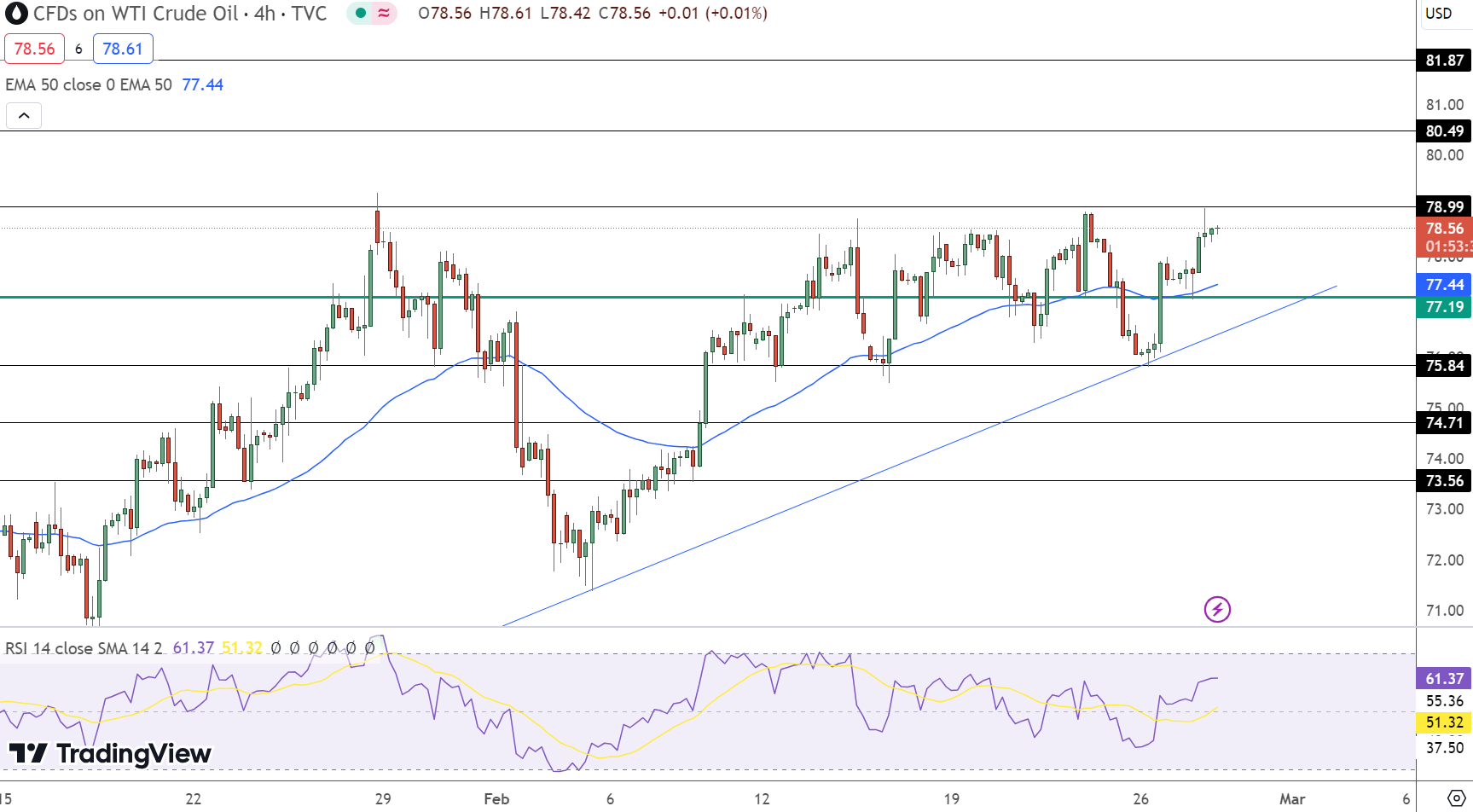 Crude Oil Price Chart - Source: Tradingview