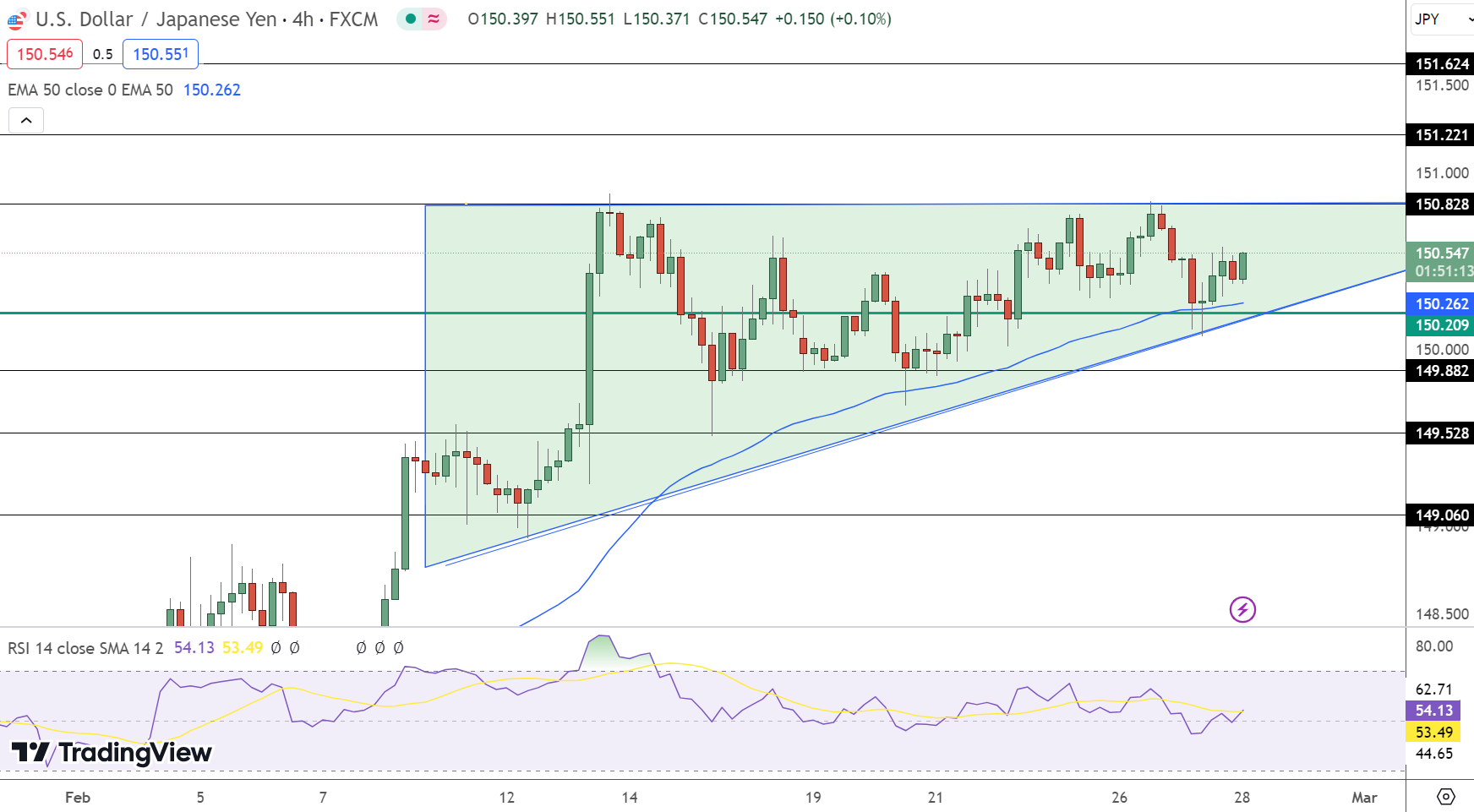 USD/JPY Price Chart