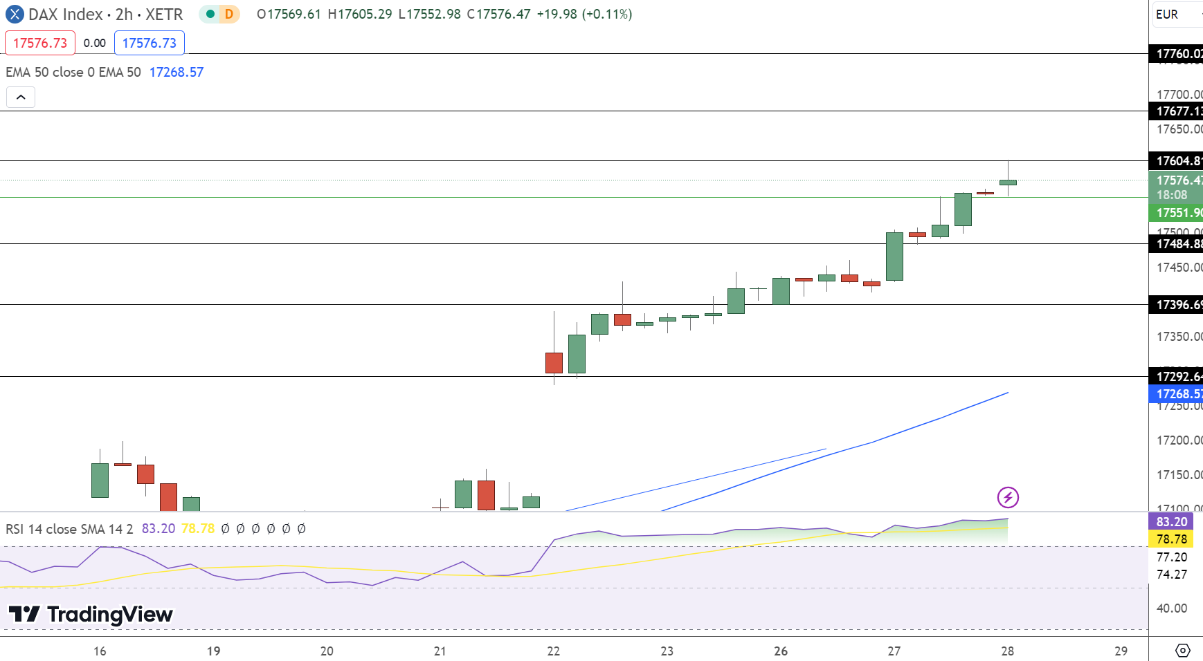 DAX Price Chart