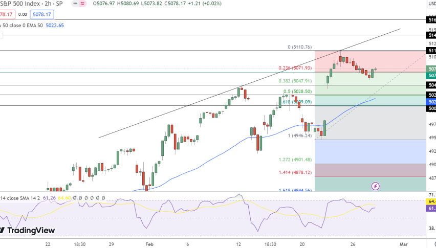 SPX Price Chart - Source: Tradingview