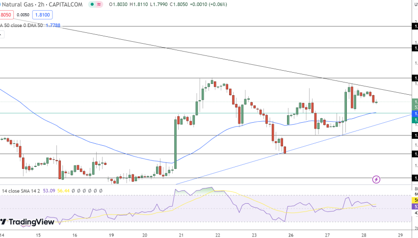 Natural Gas Price Chart