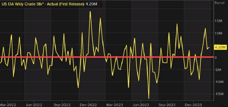 Oil Prices Jump 2 And Retreat Quickly After EIA Inventories Forex   EIA Crude Oil Inventories 