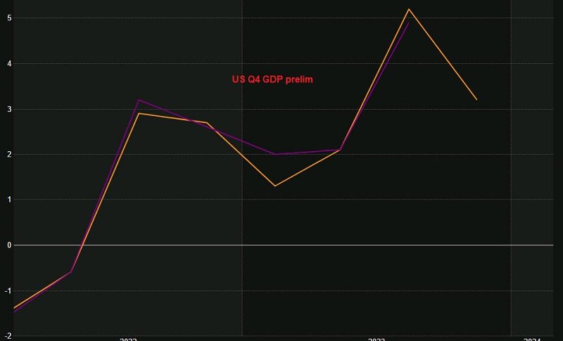 US GDP revisions for Q4