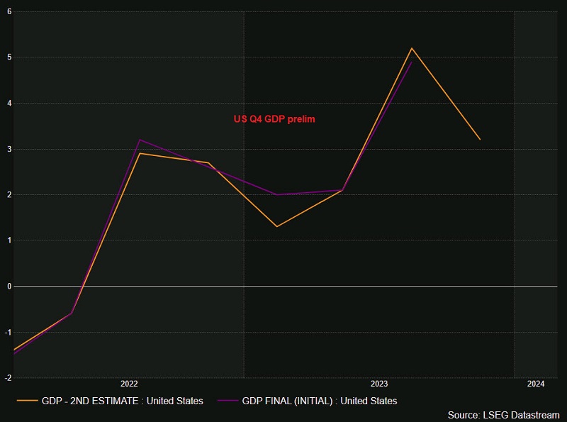 US GDP revisions for Q4
