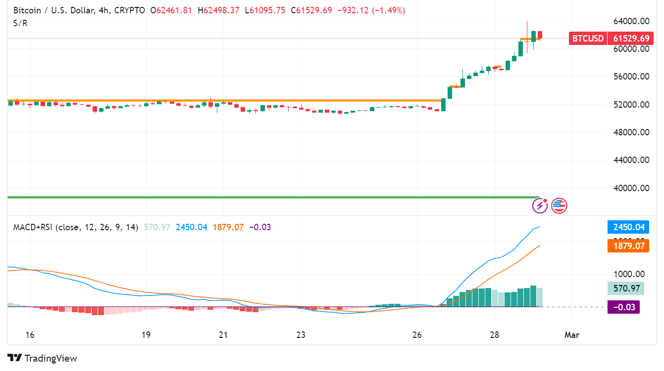 Bitcoin Crosses $61,000: Bullish Signs And Technical Analysis - Forex ...