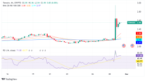 Toncoin Surges Over 17% on Telegram's TON Integration Announcement