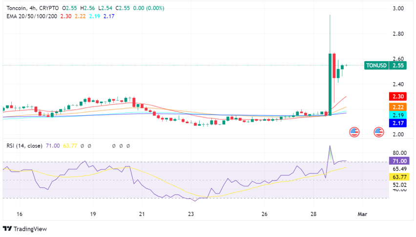 Toncoin Surges Over 17% on Telegram's TON Integration Announcement