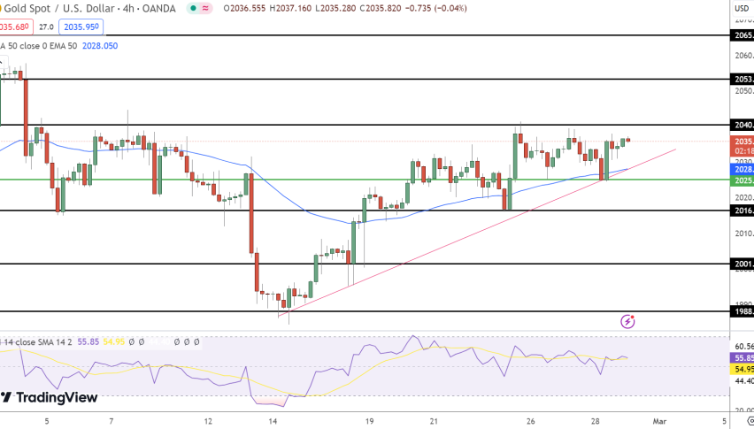 Gold Price Chart - Source: Tradingview