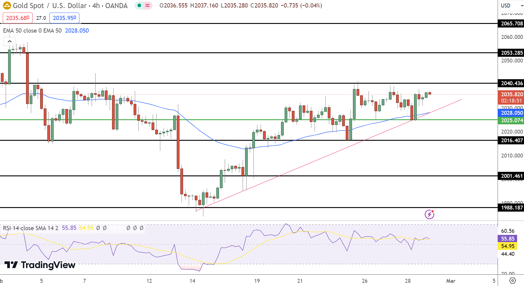 Gold Price Chart - Source: Tradingview