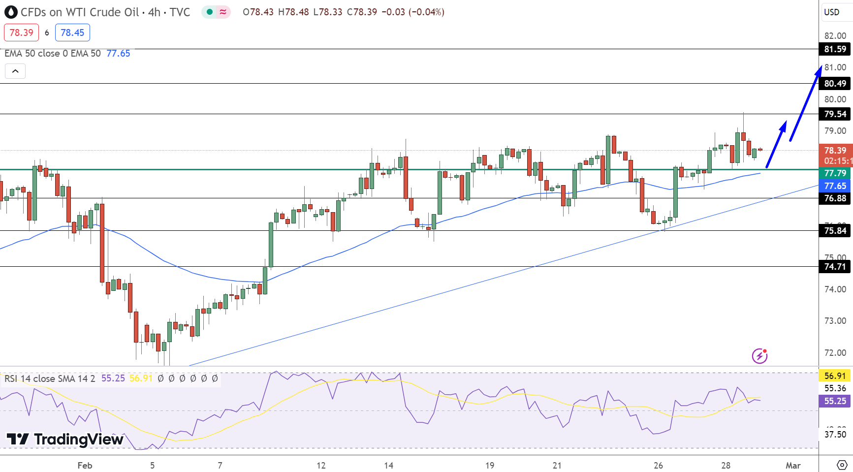 US Oil Price Chart - Source: Tradingview