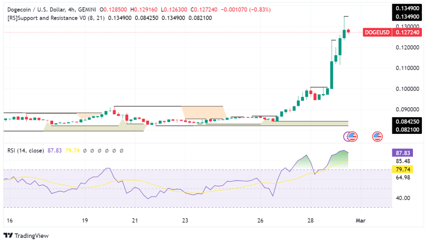 Dogecoin Surges 30%, Fueled by Market Rally and Whale Activity