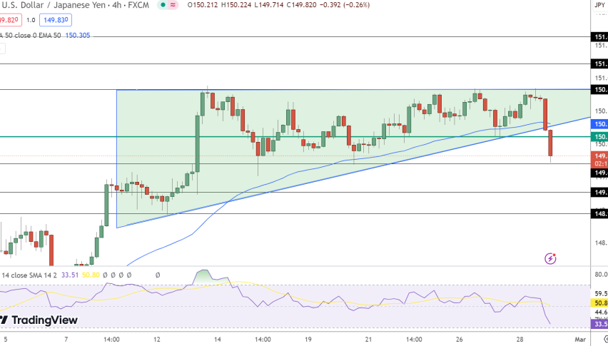 USD/JPY Price Chart - Source: Tradingview