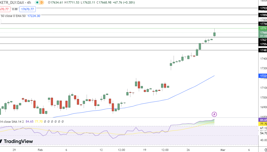 DAX Price Chart - Source: Tradingview