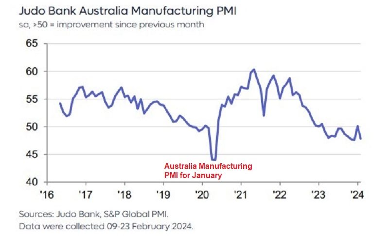 Australia February 2024 PMI manufacturing
