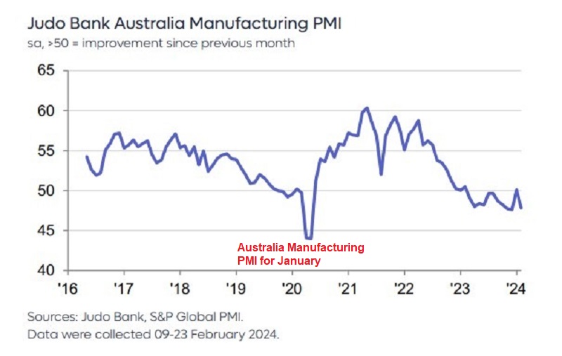 Australia February 2024 PMI manufacturing