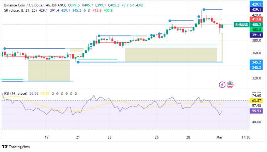 BNB Chain Crosses $400, Fueled by Multiple Growth Factors