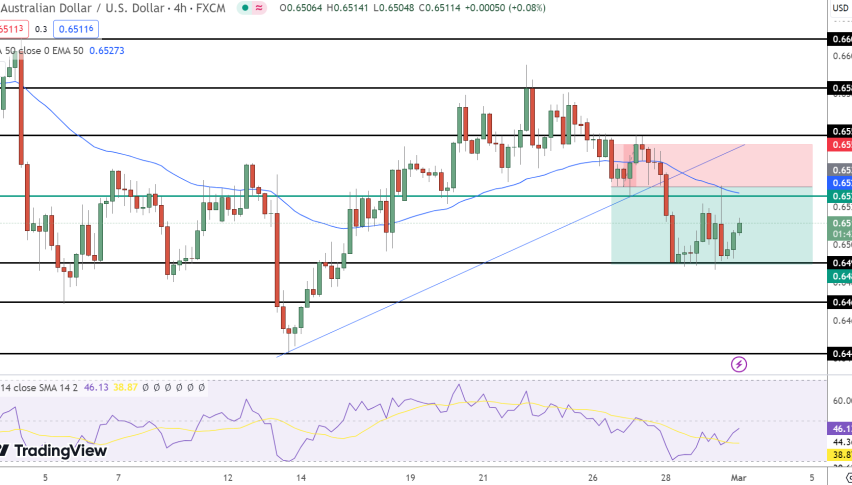 AUD/USD Price Chart - Source: Tradingview