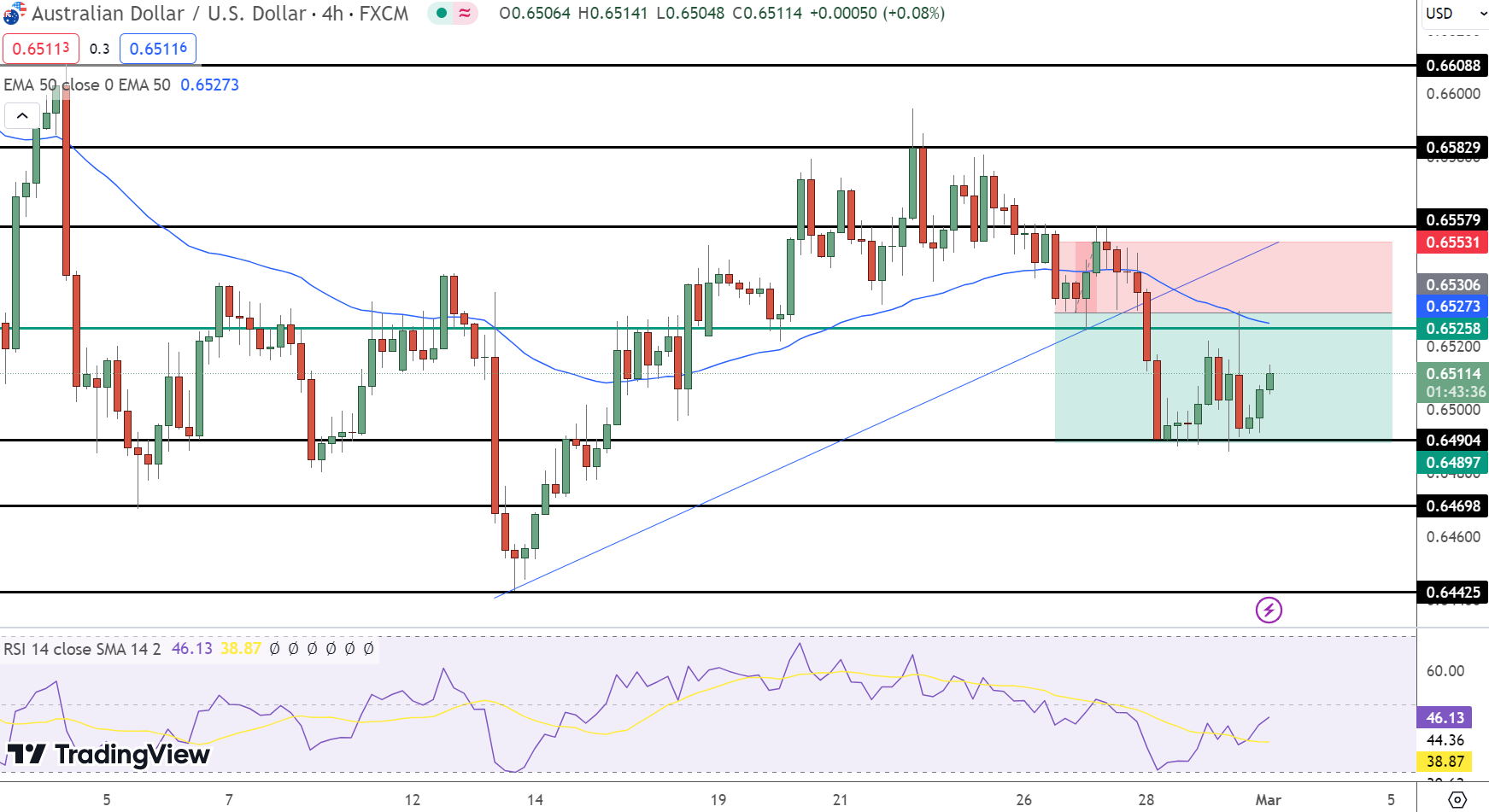 Gold Price Chart