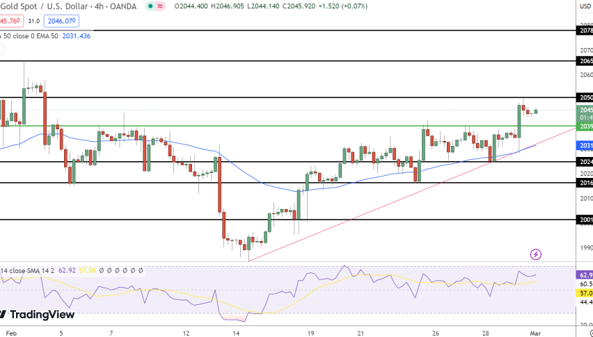 Gold Price Chart - Source: Tradingview