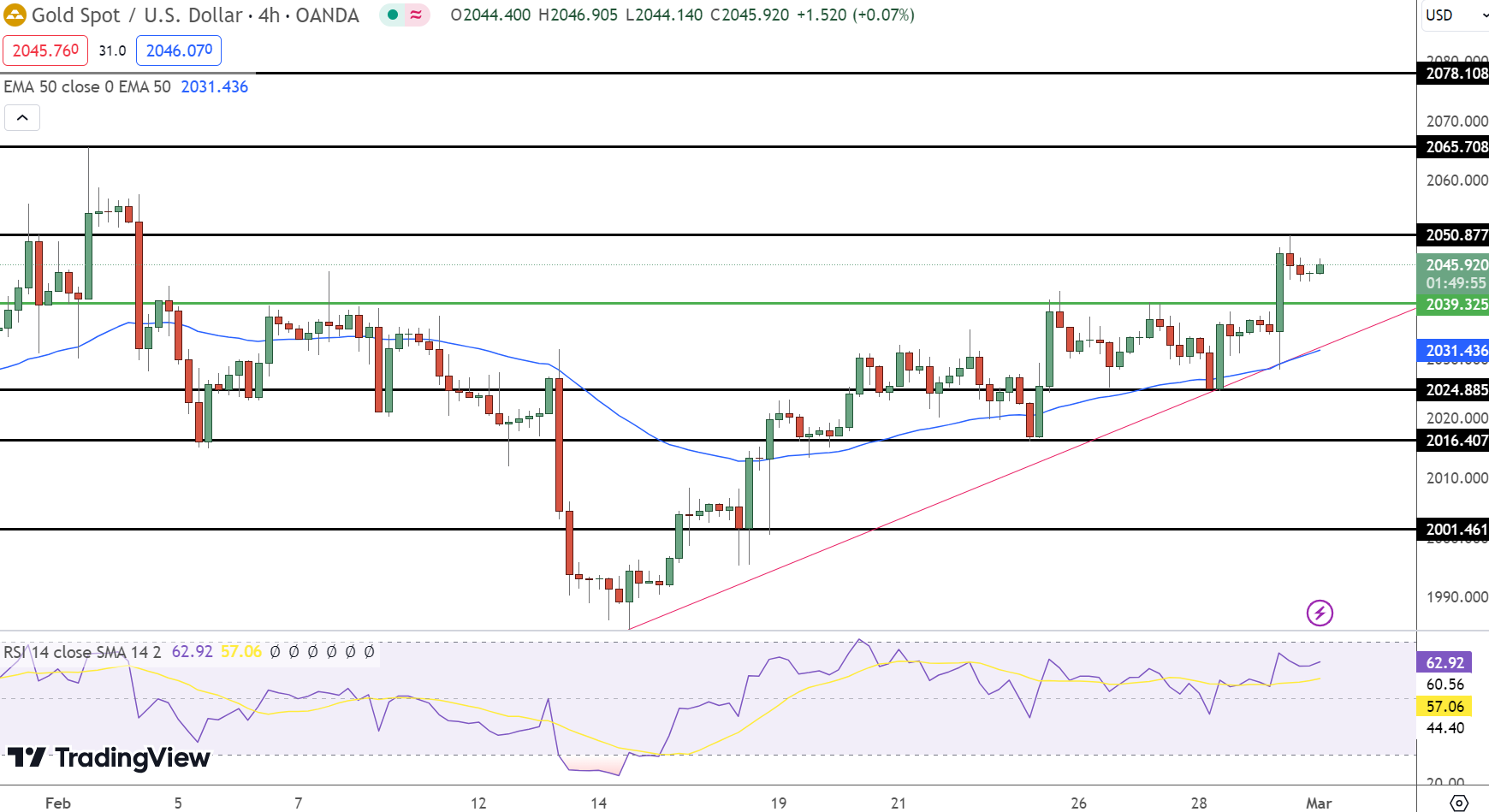 Gold Price Chart - Source: Tradingview
