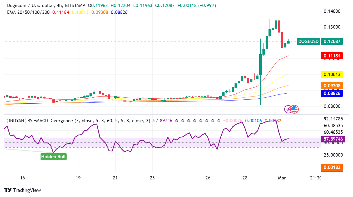 Dogecoin Gains Over 43% in a Week: Memecoin Mania and Technical Enhancements Support