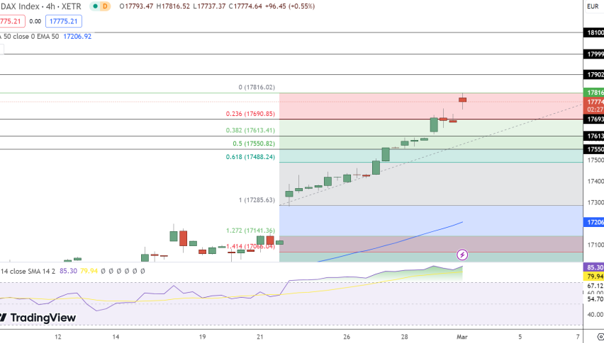 DAX Price Chart