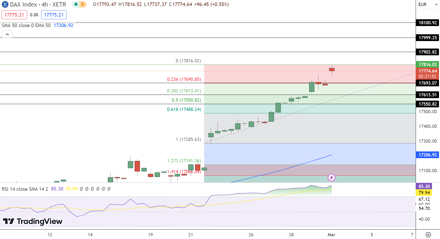 DAX Price Chart - Source: TradingView