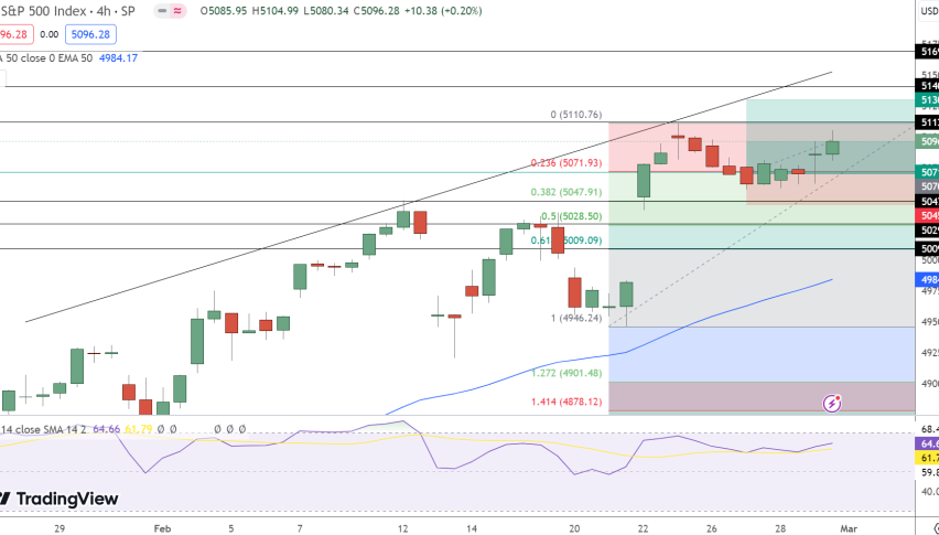 SPX Price Chart