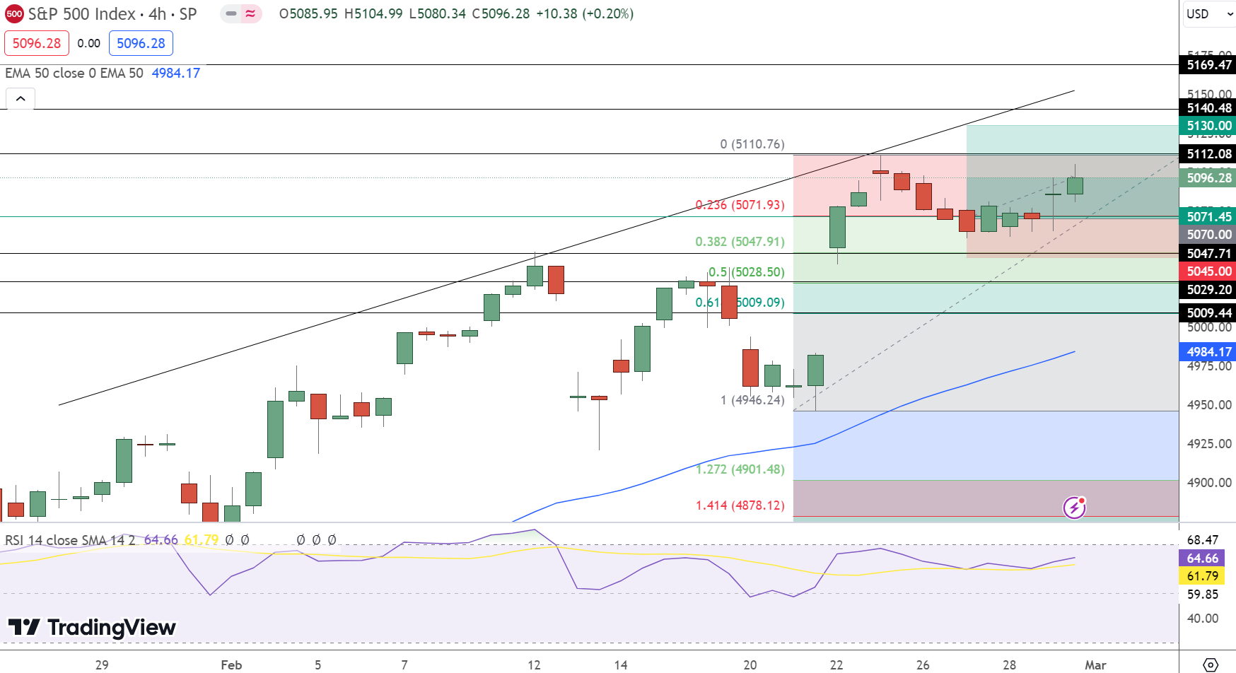 SPX Price Chart - Source: TradingView