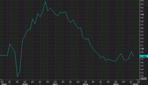 ISM manufacturing take a turn for the worse