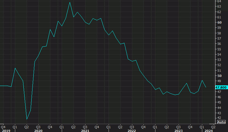 ISM manufacturing take a turn for the worse
