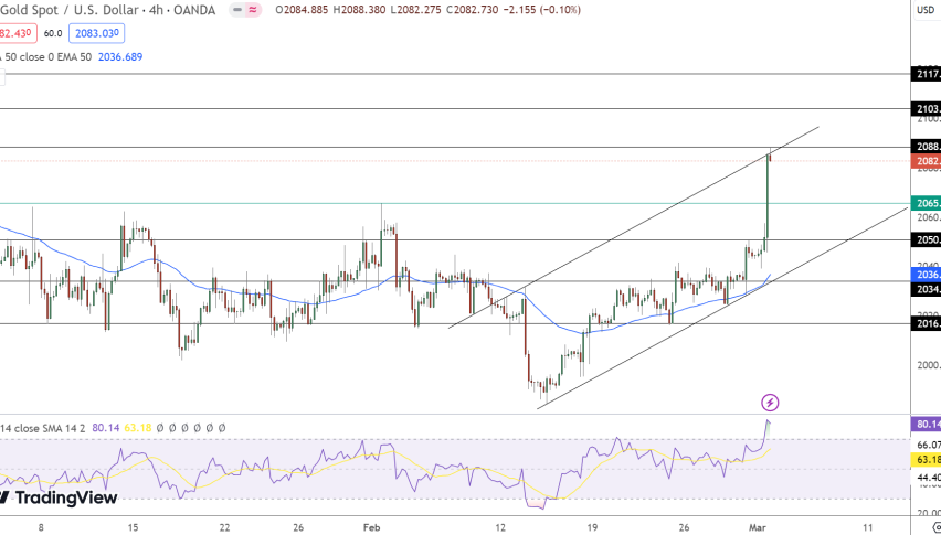 Gold Price Forecast