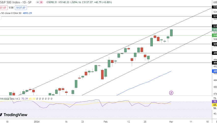 S&P500 (SPX) Price Chart