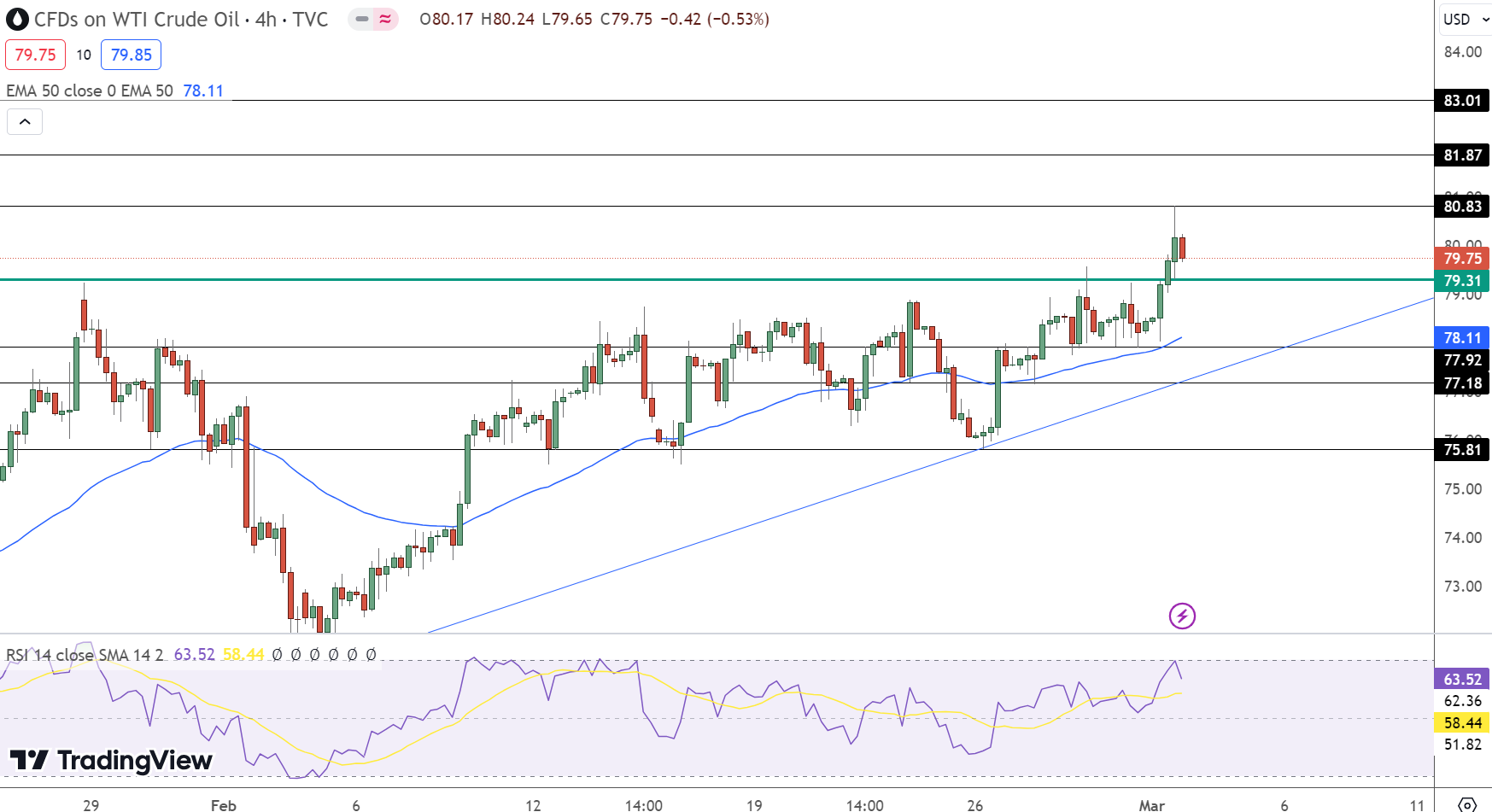 Crude Oil Price Chart