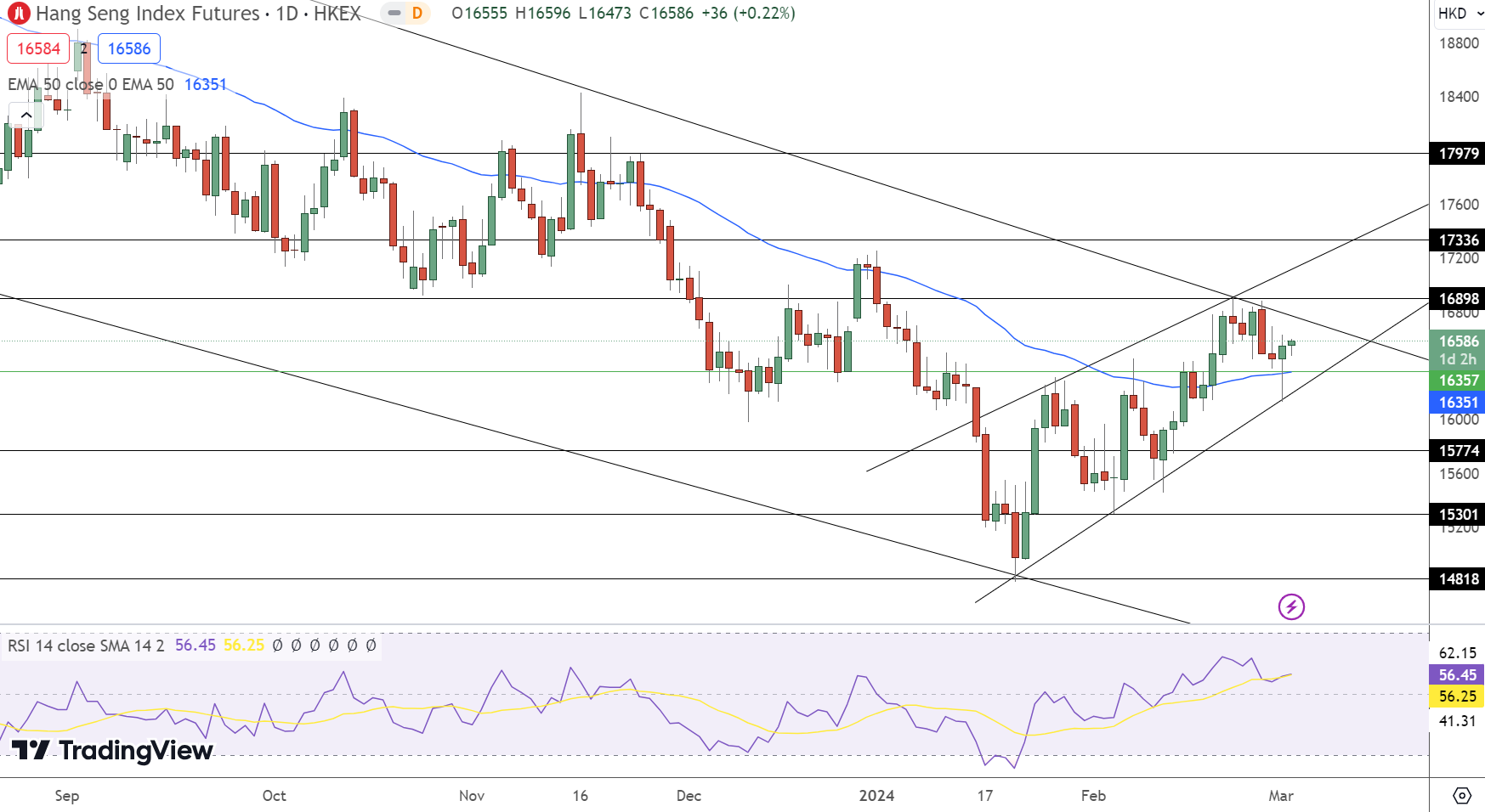 Hang Seng Index Price Chart