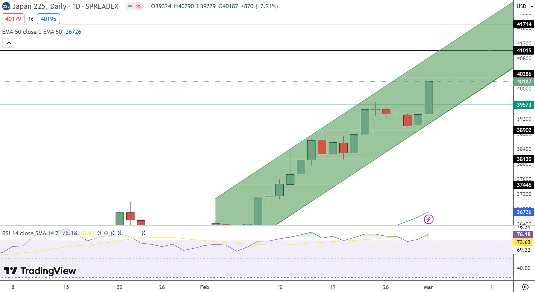 Nikkei (NKY) Price Chart