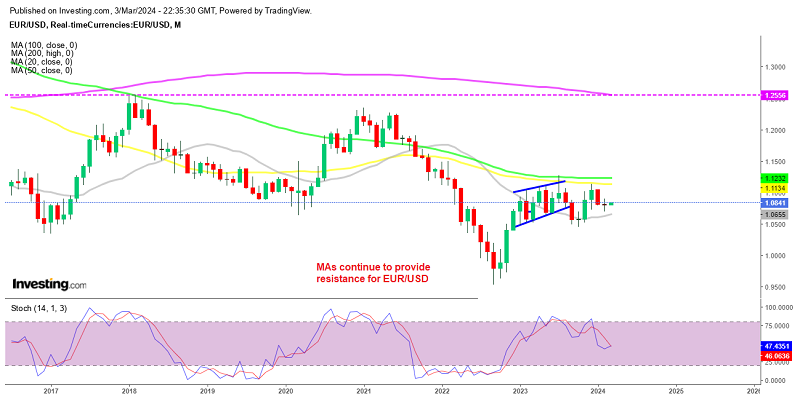 EUR/USD is stuck between moving averages