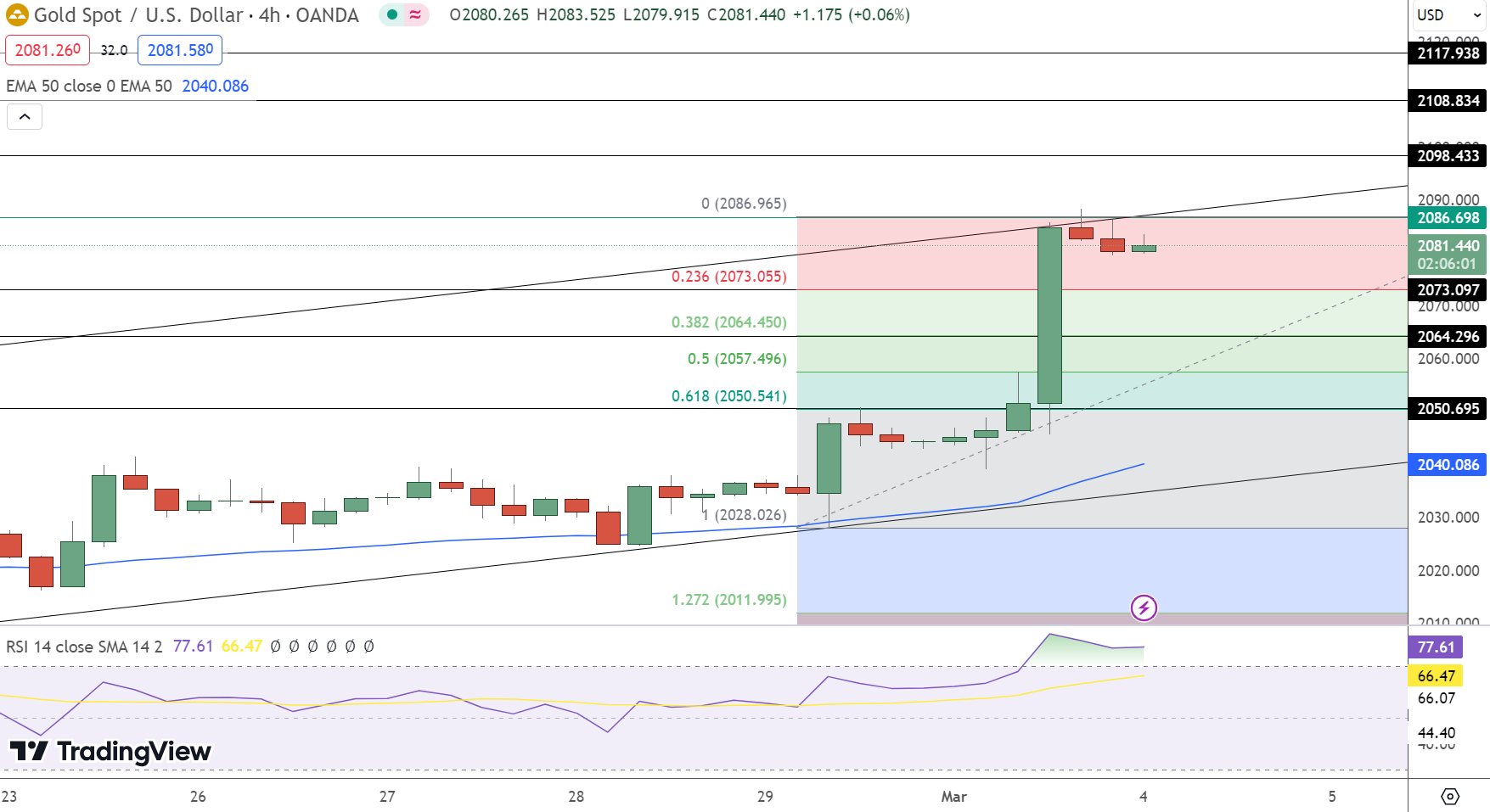 Gold Price Chart - Source: Tradingview