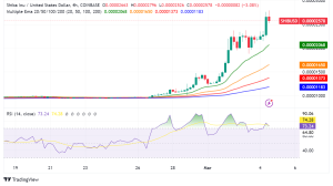 Memecoin Mania Brings Strong Spike in Shiba Inu (SHIB)