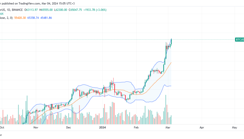 Bitcoin price chart for March 4