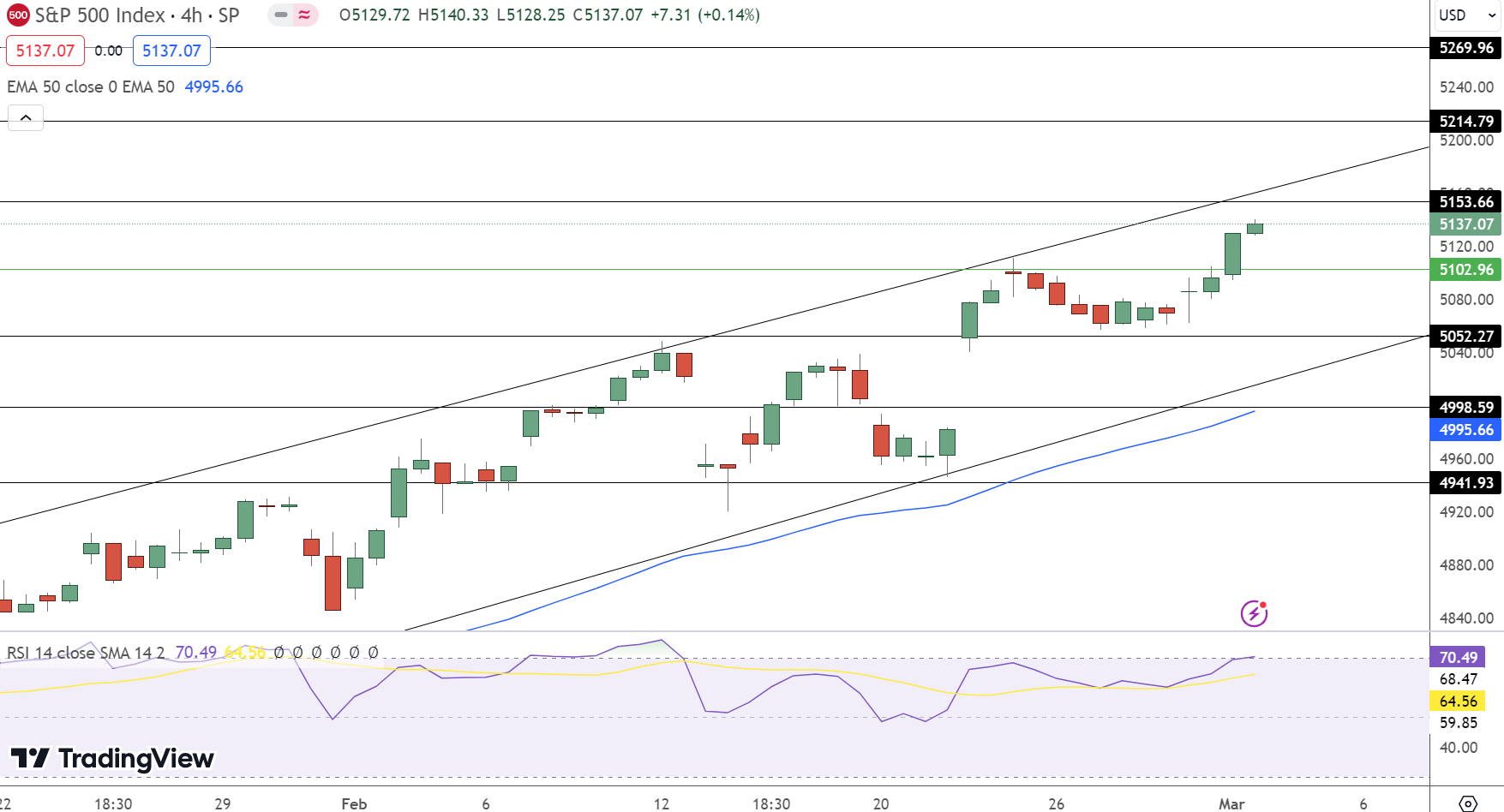 SPX Price Chart