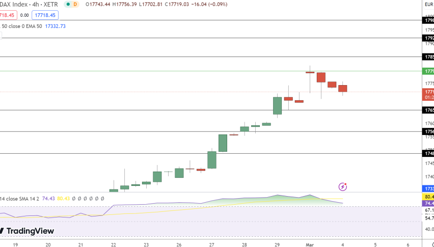 DAX Price Chart