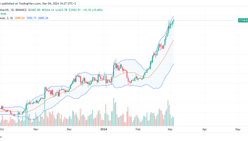 Ethereum price chart for March 4