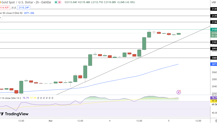 Gold Price Chart