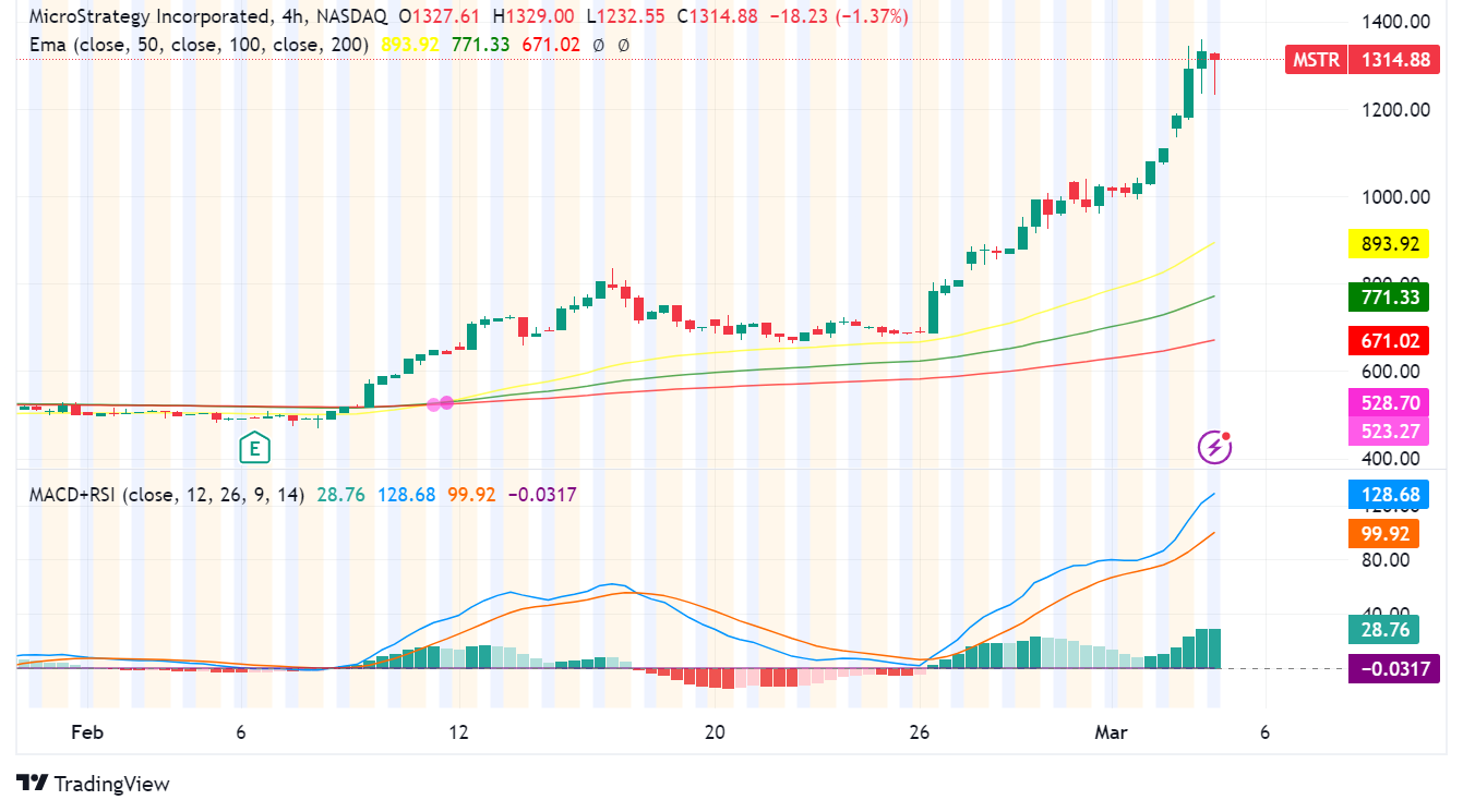 MicroStrategy (MSTR) Soars On Bitcoin Rally, $600 Million Announcement ...